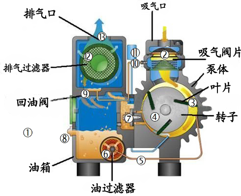 rv100单级旋片式真空泵 油旋片真空机